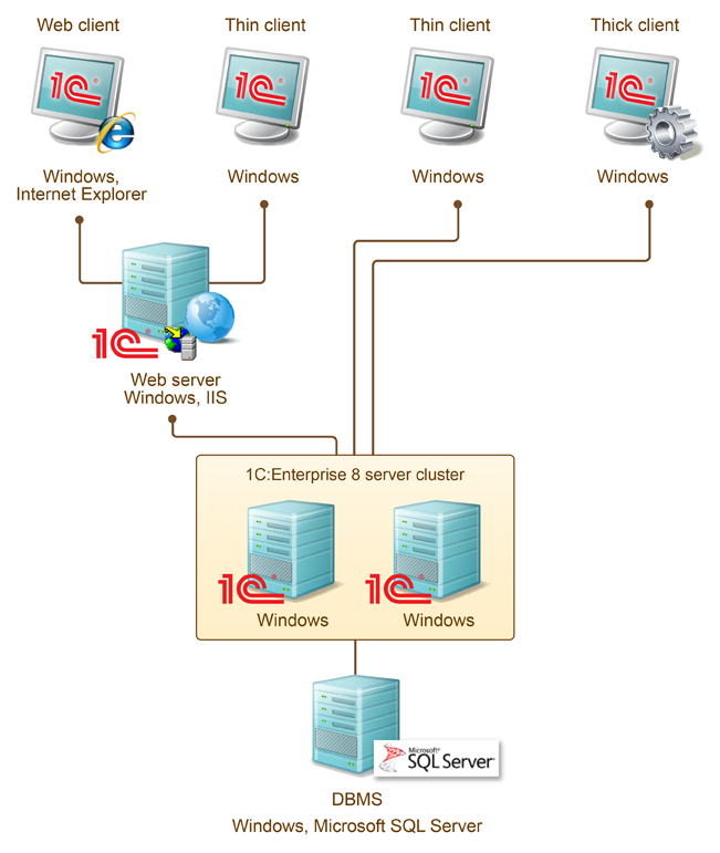 1с операционные системы. Клиент серверная архитектура. Тонкий клиент схема. Кроссплатформенность. Архитектура 1с.