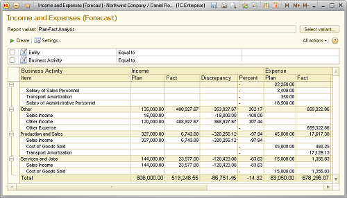 planning budgeting and forecasting with examples