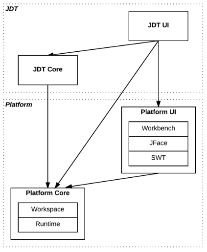 extensively worked on eclipse development tools