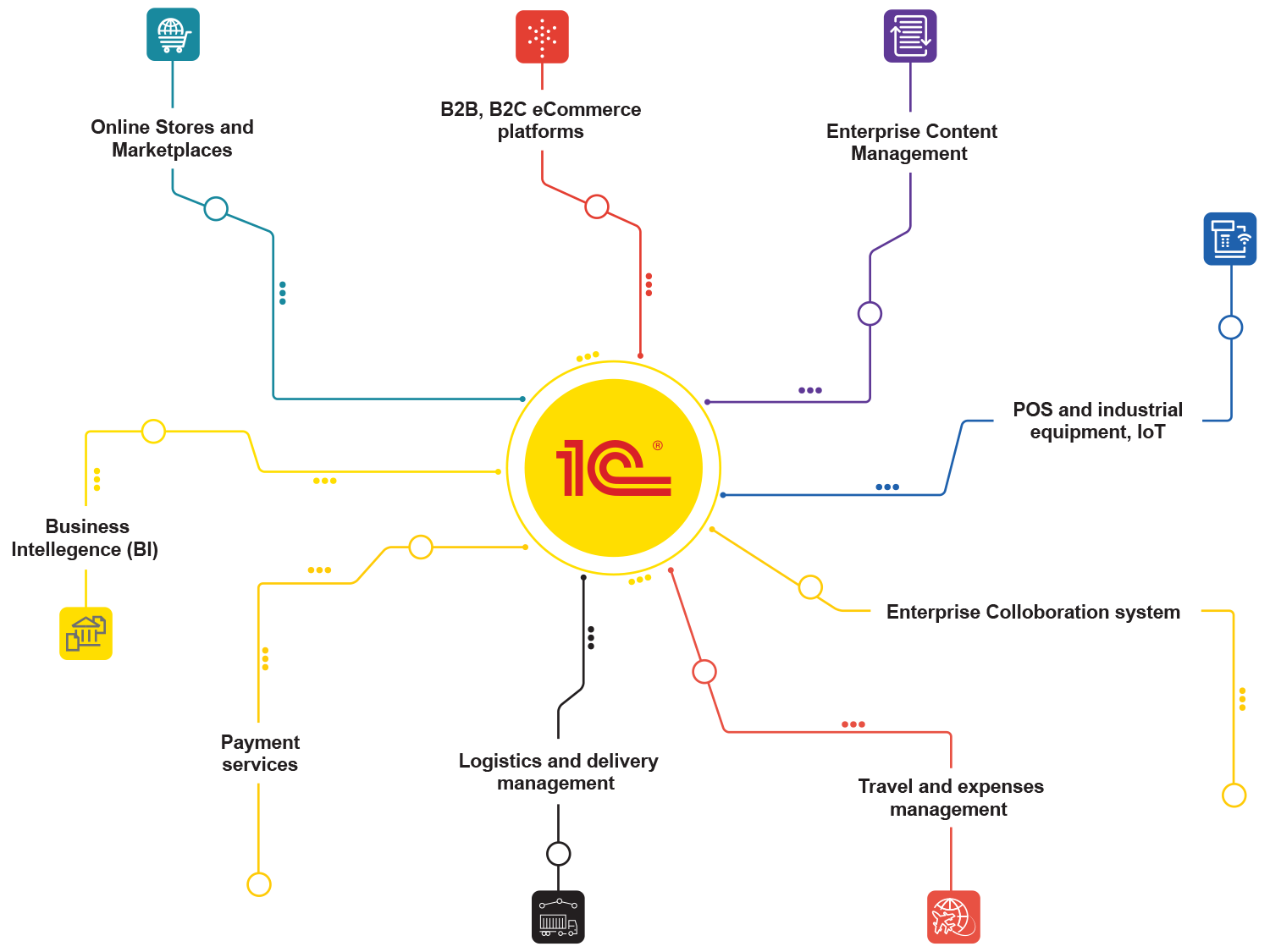 1C:Enterprise integration capabilities scheme