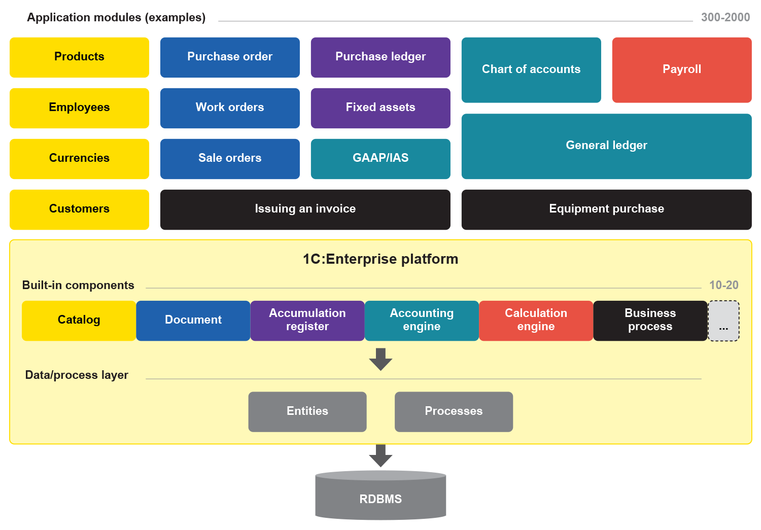 1C:Enterprise platform and application chart