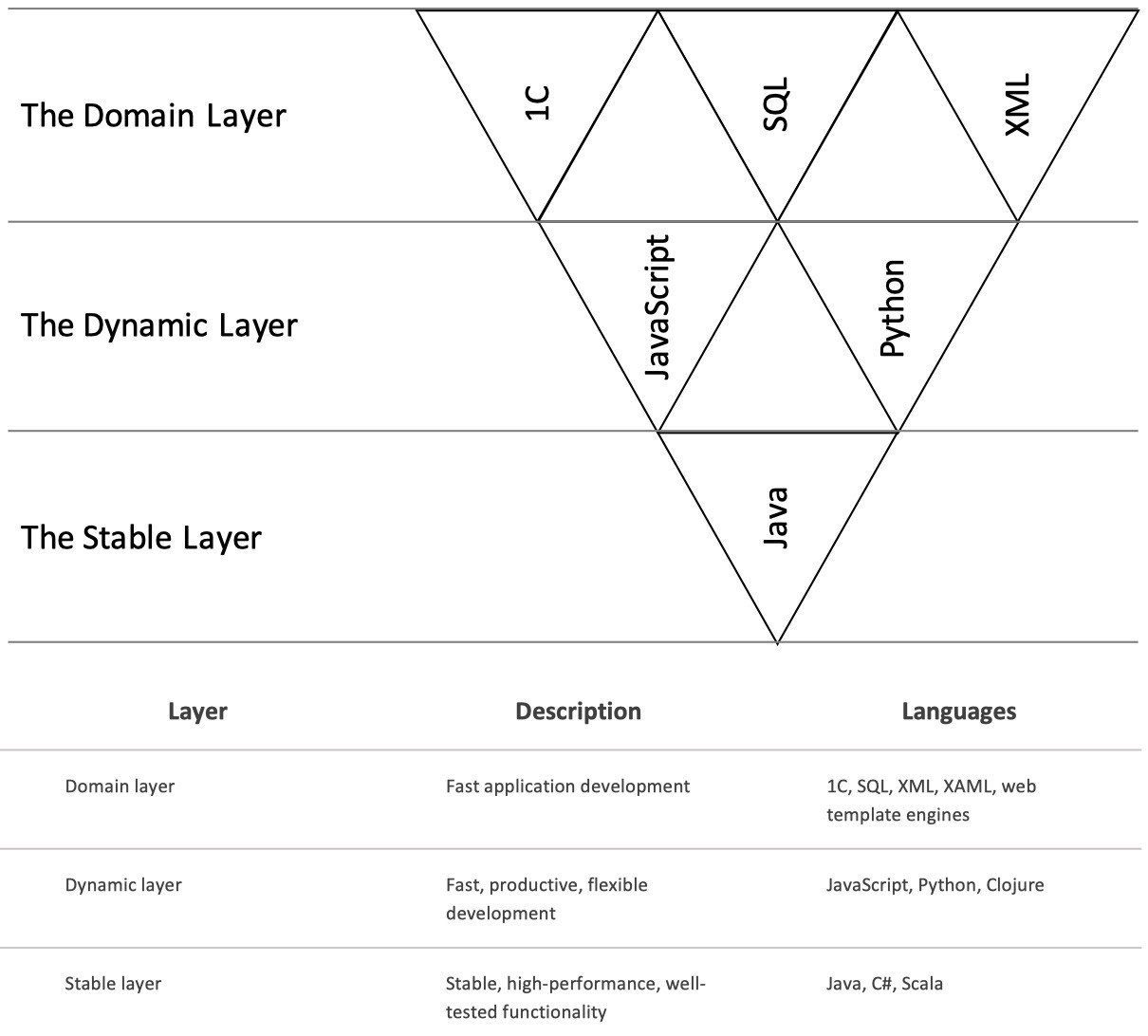 Figure 1. Programming languages classification according to Bini fractal programming pyramid