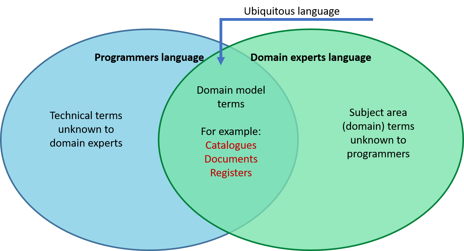 Ubiquitous Language