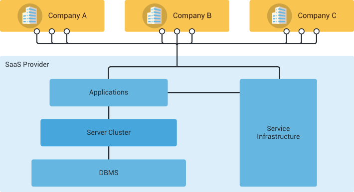 Multitenant Architecture