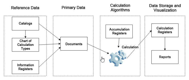 1C:Enterprise Periodic Calculations Scheme 28072021_blog_2.png