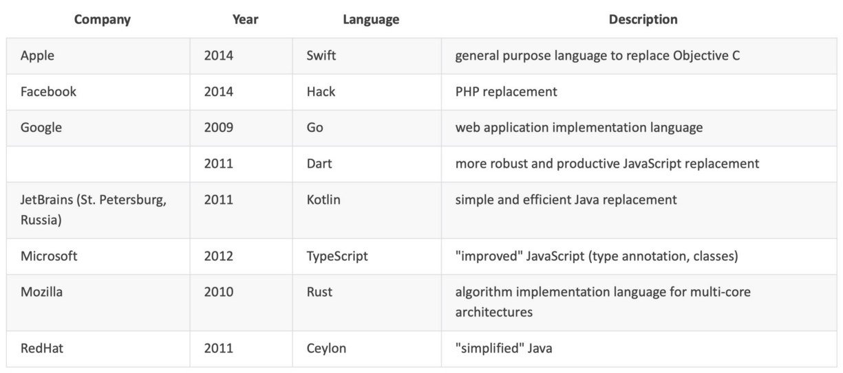 Table 1. New programming languages that emerged in the last decade from famous IT companies