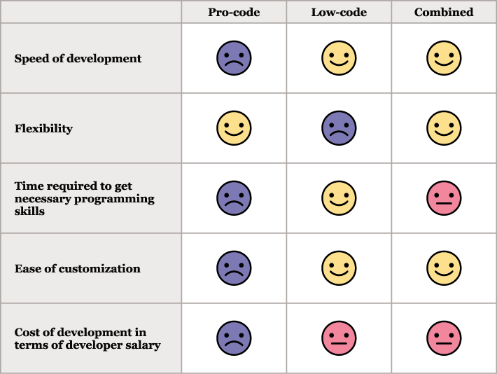 Таблица low-code vs pro-code vs combined