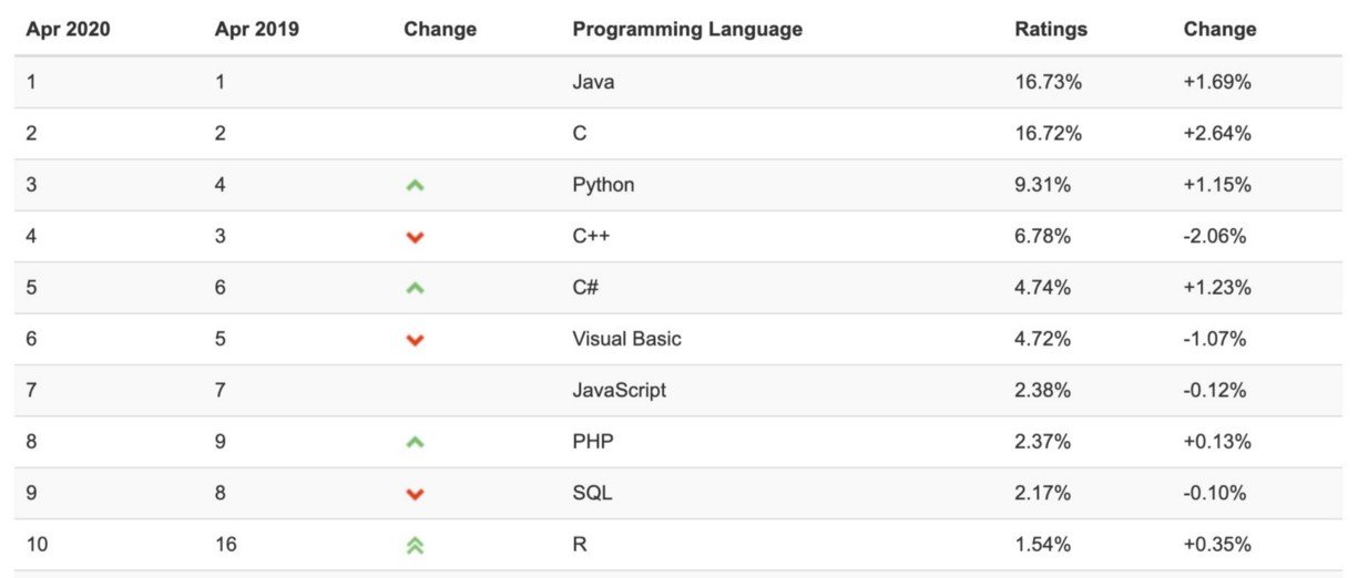 Figure 4. Top programming languages. TIOBE Index for April 2020