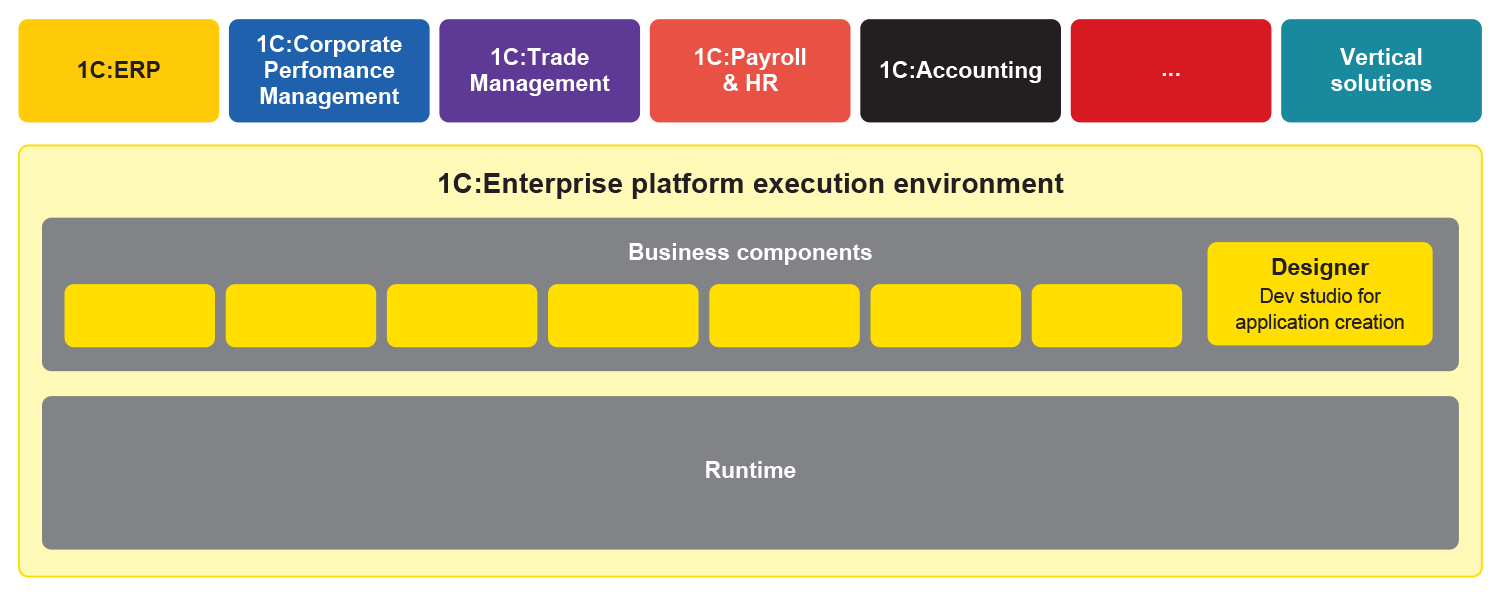 1C:Enterprise integrated solutions system scheme